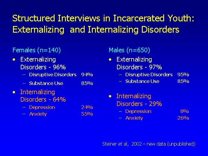 Structured Interviews in Incarcerated Youth: Externalizing and Internalizing Disorders Females (n=140) • Externalizing Disorders