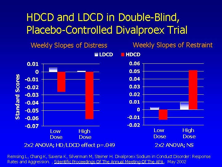 HDCD and LDCD in Double-Blind, Placebo-Controlled Divalproex Trial Weekly Slopes of Restraint Standard Scores