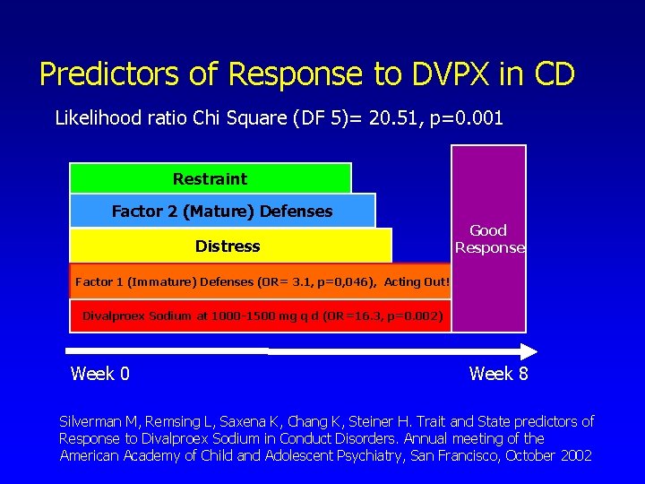 Predictors of Response to DVPX in CD Likelihood ratio Chi Square (DF 5)= 20.