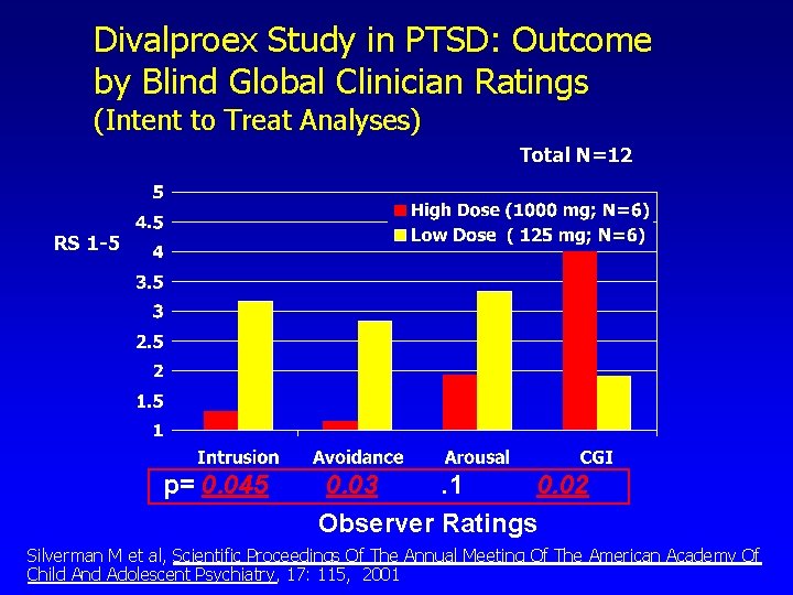 Divalproex Study in PTSD: Outcome by Blind Global Clinician Ratings (Intent to Treat Analyses)