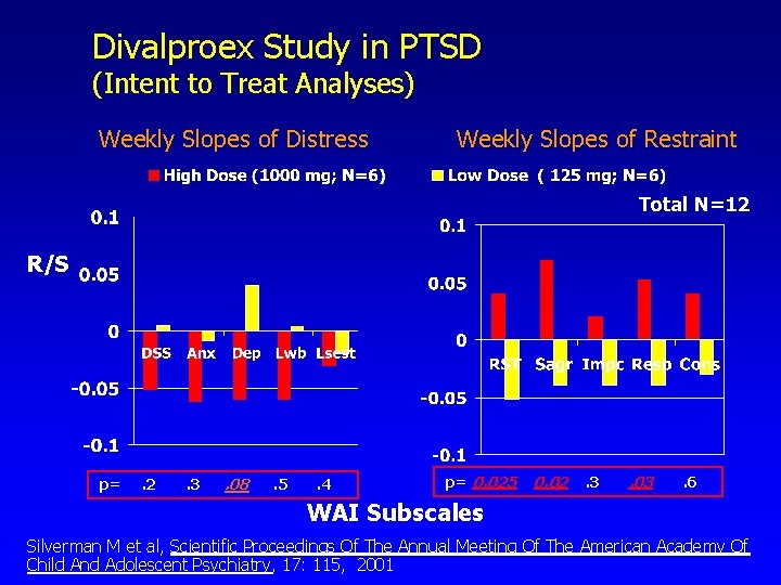 Divalproex Study in PTSD (Intent to Treat Analyses) Weekly Slopes of Distress Weekly Slopes