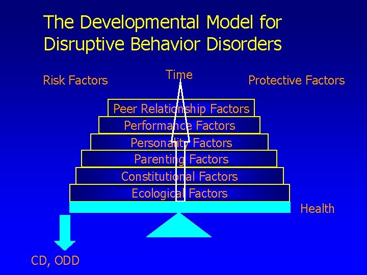 The Developmental Model for Disruptive Behavior Disorders Risk Factors Time Protective Factors Peer Relationship