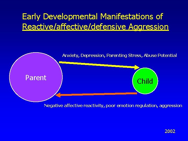 Early Developmental Manifestations of Reactive/affective/defensive Aggression Anxiety, Depression, Parenting Stress, Abuse Potential Parent Child