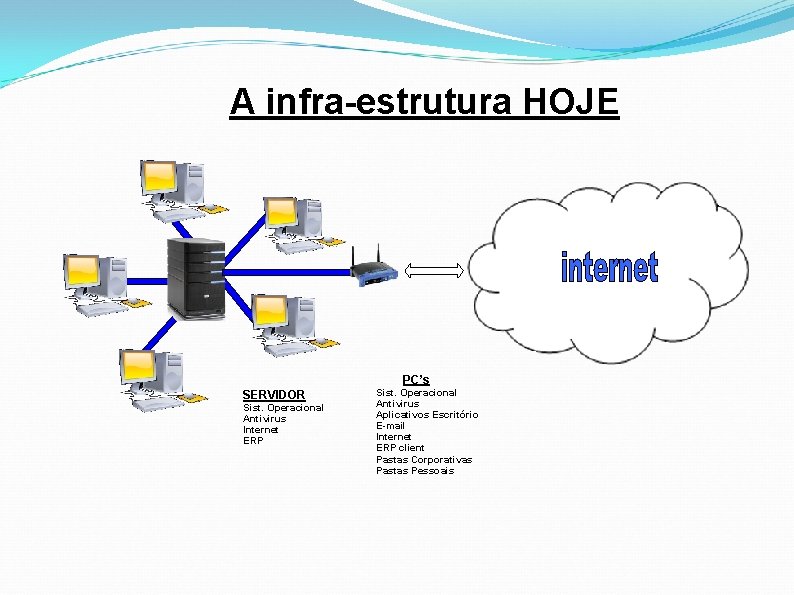 A infra-estrutura HOJE PC’s SERVIDOR Sist. Operacional Antivirus Internet ERP Sist. Operacional Antivirus Aplicativos