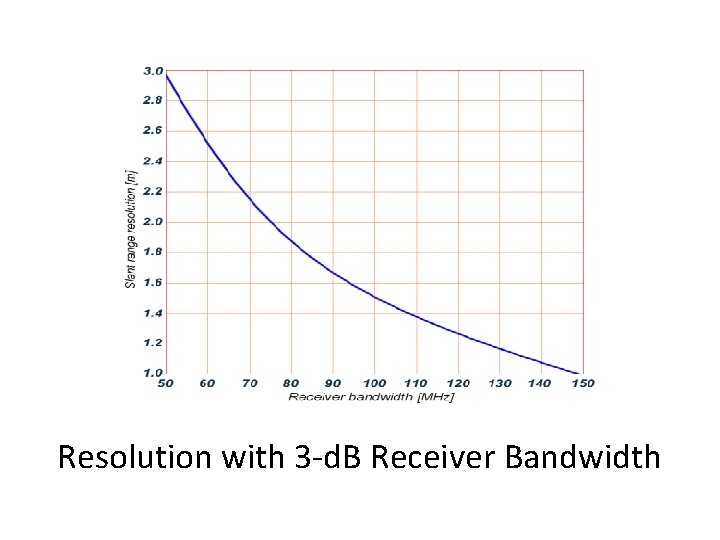 Resolution with 3 -d. B Receiver Bandwidth 