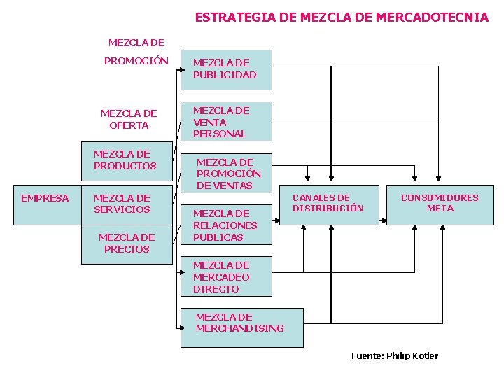 ESTRATEGIA DE MEZCLA DE MERCADOTECNIA MEZCLA DE PROMOCIÓN MEZCLA DE OFERTA MEZCLA DE PRODUCTOS