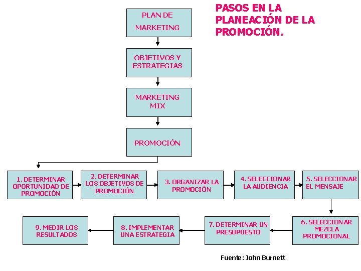 PLAN DE MARKETING PASOS EN LA PLANEACIÓN DE LA PROMOCIÓN. OBJETIVOS Y ESTRATEGIAS MARKETING