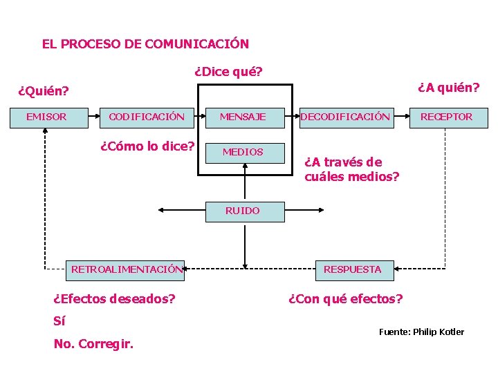 EL PROCESO DE COMUNICACIÓN ¿Dice qué? ¿A quién? ¿Quién? EMISOR CODIFICACIÓN MENSAJE ¿Cómo lo