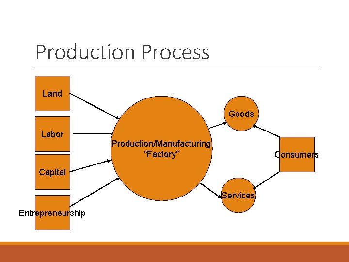 Production Process Land Goods Labor Production/Manufacturing “Factory” Consumers Capital Services Entrepreneurship 