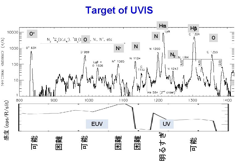 Target of UVIS Ha O+ Hb N O N+ O N N 2 可能