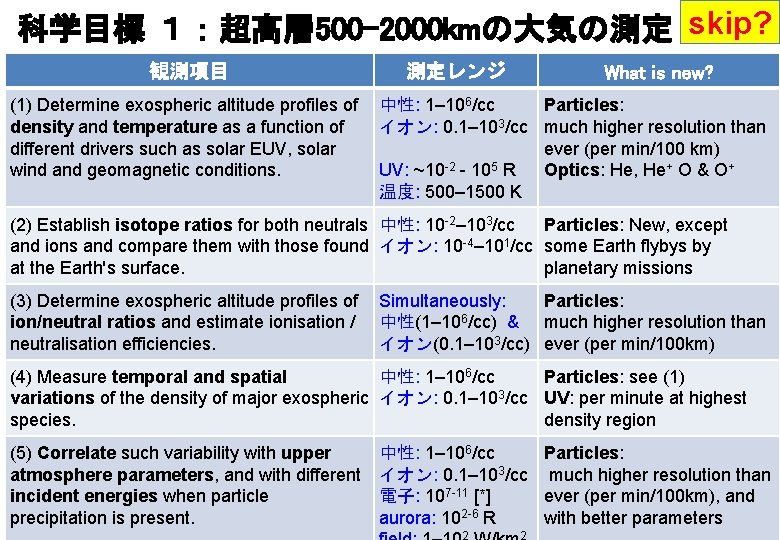 科学目標 １：超高層 500 -2000 kmの大気の測定 skip? 観測項目 測定レンジ What is new? (1) Determine exospheric