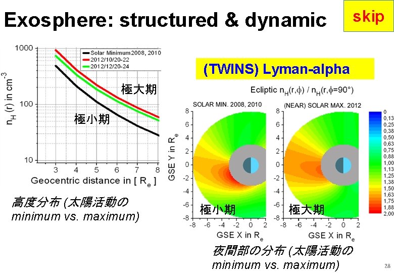 Exosphere: structured & dynamic skip (TWINS) Lyman-alpha 極大期 極小期 高度分布 (太陽活動の minimum vs. maximum)