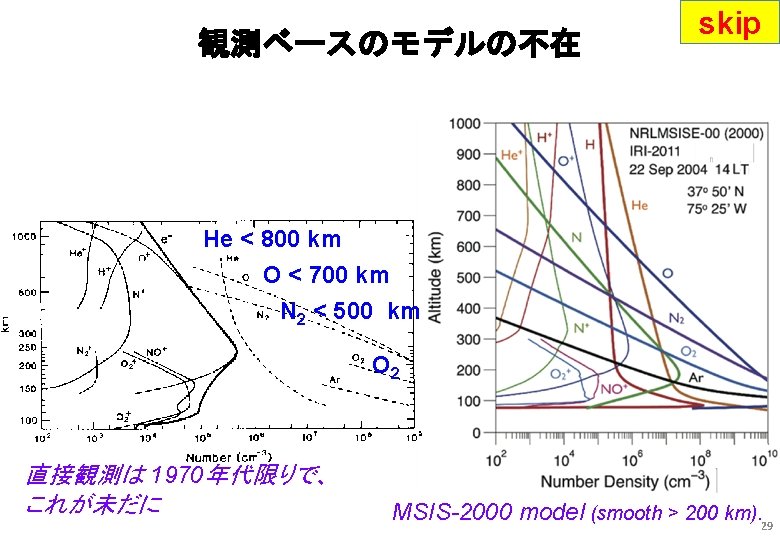 観測ベースのモデルの不在 skip He < 800 km O < 700 km N 2 < 500