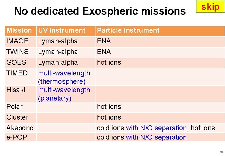 No dedicated Exospheric missions Mission UV instrument Particle instrument IMAGE Lyman-alpha ENA TWINS Lyman-alpha