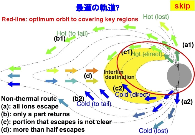 最適の軌道? skip Red-line: optimum orbit to covering key regions 33 
