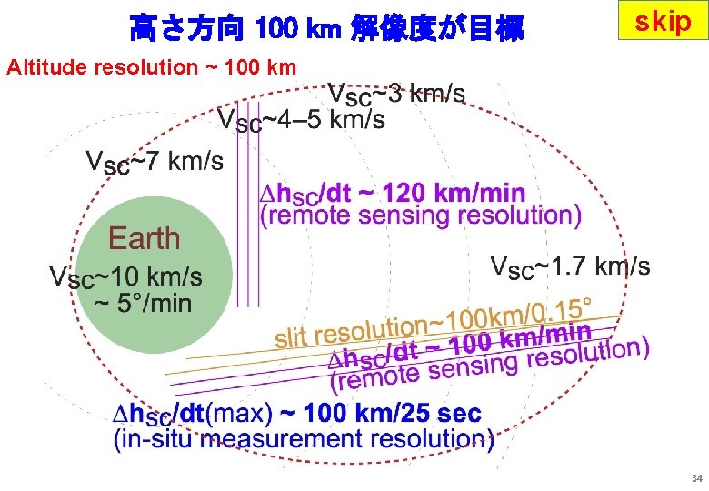 高さ方向 100 km 解像度が目標 skip Altitude resolution ~ 100 km 34 