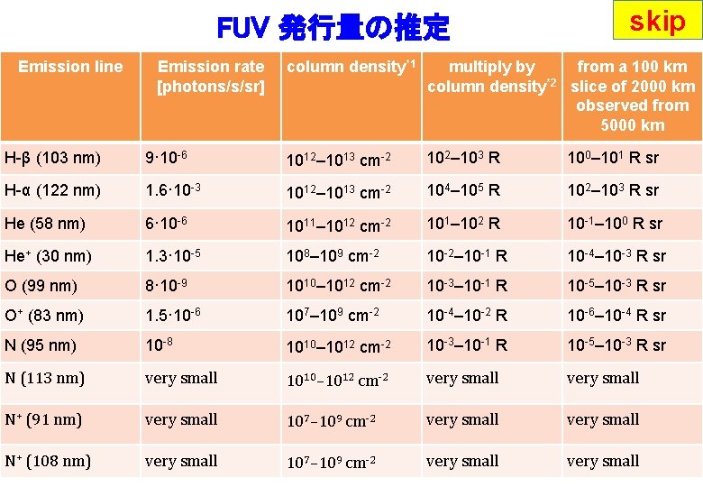 FUV 発行量の推定 Emission line Emission rate [photons/s/sr] skip column density*1 multiply by from a