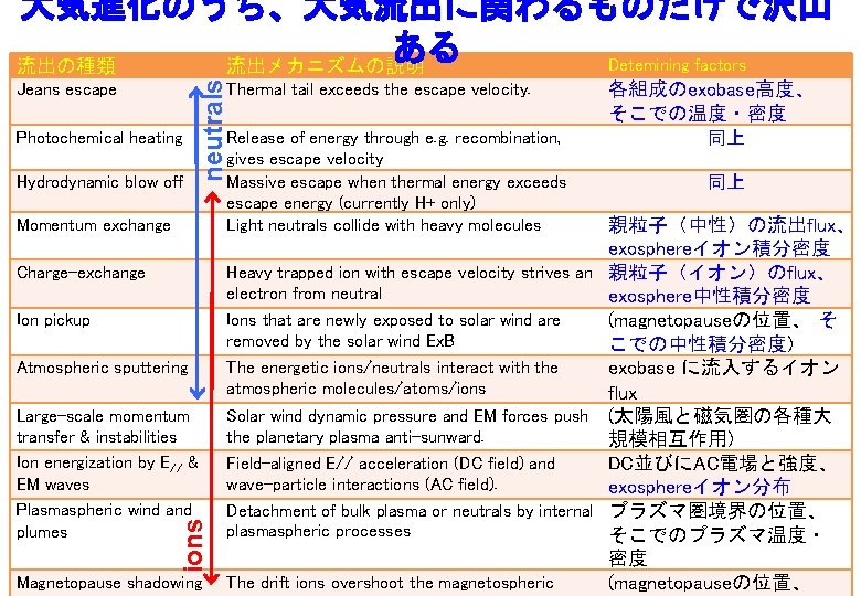 Jeans escape neutrals 大気進化のうち、大気流出に関わるものだけで沢山 ある Detemining factors 流出の種類 流出メカニズムの説明 Thermal tail exceeds the escape