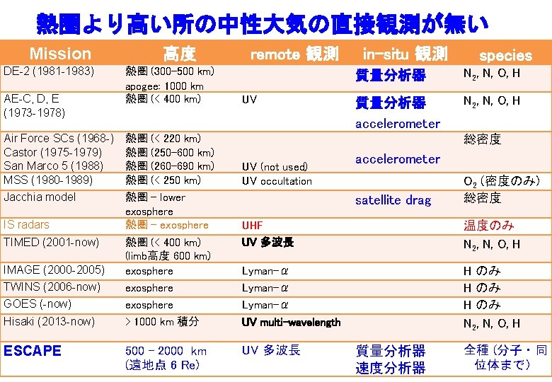 熱圏より高い所の中性大気の直接観測が無い Mission DE-2 (1981 -1983) 高度 remote 観測 in-situ 観測 species 熱圏 (300 -500