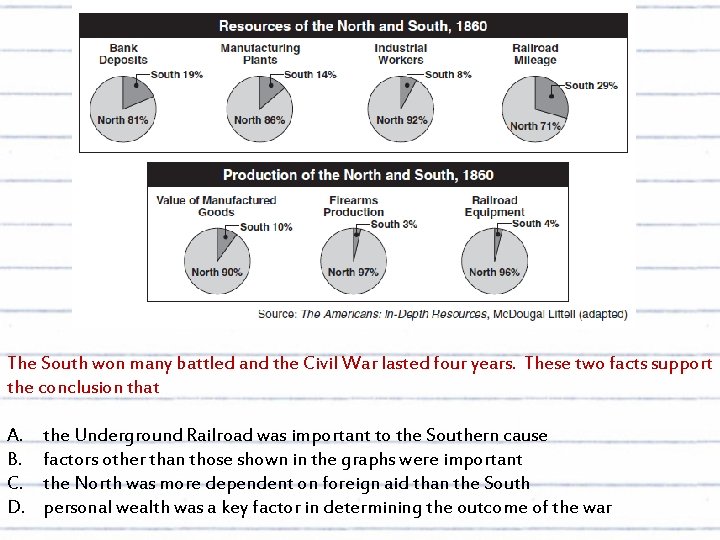 The South won many battled and the Civil War lasted four years. These two