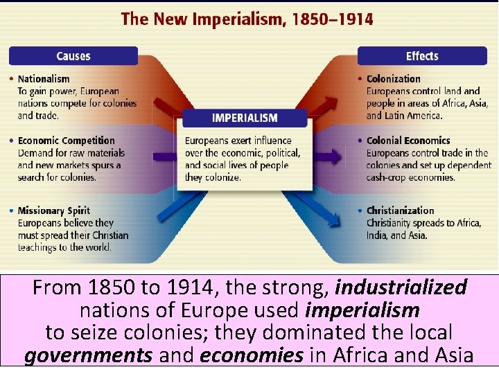 From 1850 to 1914, the strong, industrialized nations of Europe used imperialism to seize From 1850 to 1914, the strong, industrialized nations of Europe used imperialism to seize