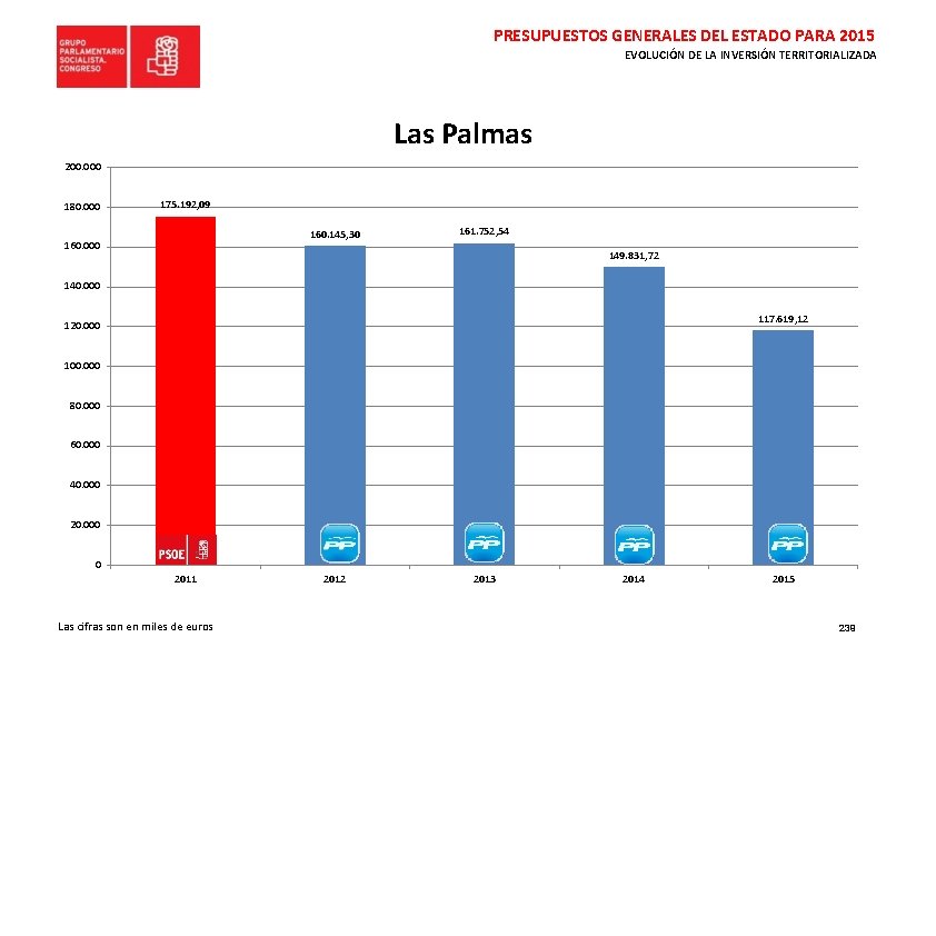 PRESUPUESTOS GENERALES DEL ESTADO PARA 2015 EVOLUCIÓN DE LA INVERSIÓN TERRITORIALIZADA Las Palmas 200.