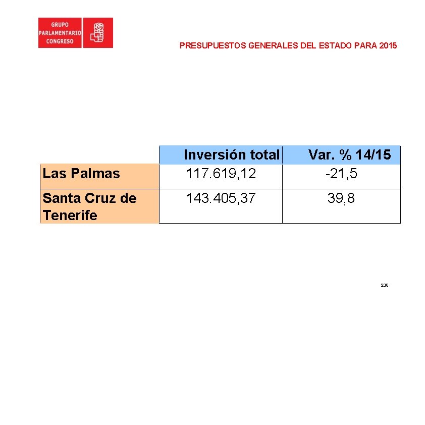 PRESUPUESTOS GENERALES DEL ESTADO PARA 2015 Las Palmas Santa Cruz de Tenerife Inversión total