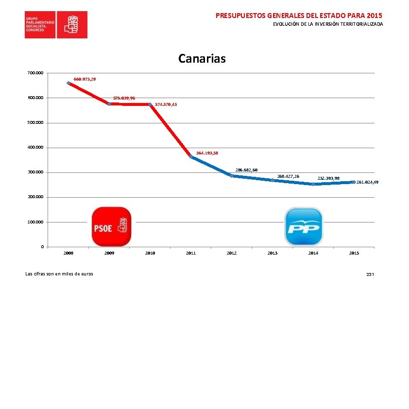PRESUPUESTOS GENERALES DEL ESTADO PARA 2015 EVOLUCIÓN DE LA INVERSIÓN TERRITORIALIZADA Canarias 700. 000