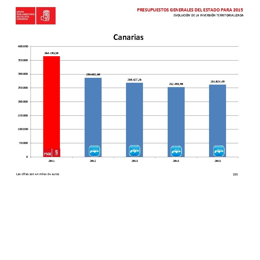PRESUPUESTOS GENERALES DEL ESTADO PARA 2015 EVOLUCIÓN DE LA INVERSIÓN TERRITORIALIZADA Canarias 400. 000
