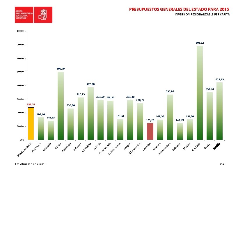 PRESUPUESTOS GENERALES DEL ESTADO PARA 2015 INVERSIÓN REGIONALIZABLE PER CÁPITA 800, 00 691, 12