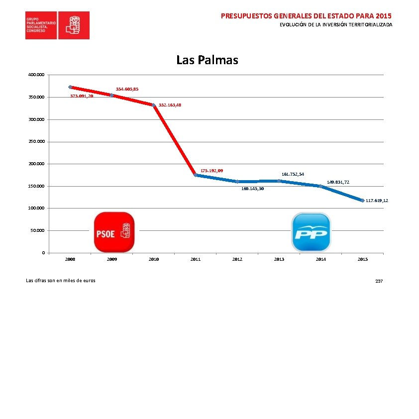 PRESUPUESTOS GENERALES DEL ESTADO PARA 2015 EVOLUCIÓN DE LA INVERSIÓN TERRITORIALIZADA Las Palmas 400.