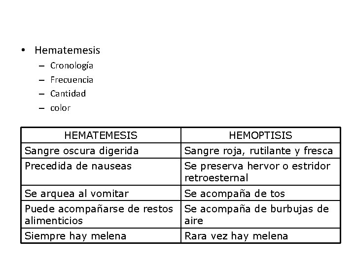  • Hematemesis – – Cronología Frecuencia Cantidad color HEMATEMESIS HEMOPTISIS Sangre oscura digerida