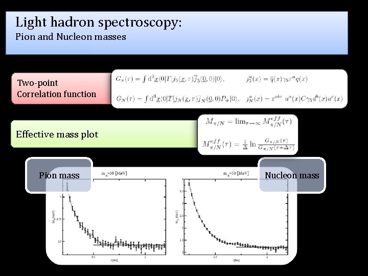 Light hadron spectroscopy: Pion and Nucleon masses Two-point Correlation function Effective mass plot Pion