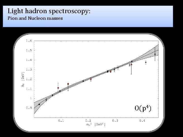 Light hadron spectroscopy: Pion and Nucleon masses O(p 4) 