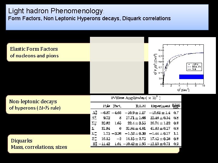 Light hadron Phenomenology: Form Factors, Non Leptonic Hyperons decays, Diquark correlations Elastic Form Factors
