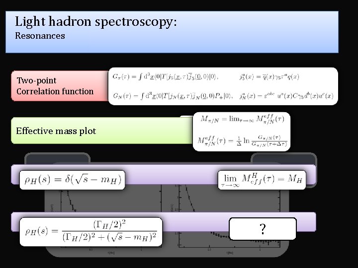 Light hadron spectroscopy: Resonances Pion and Nucleon masses Two-point Correlation function Spectral Effectiverepresentation mass