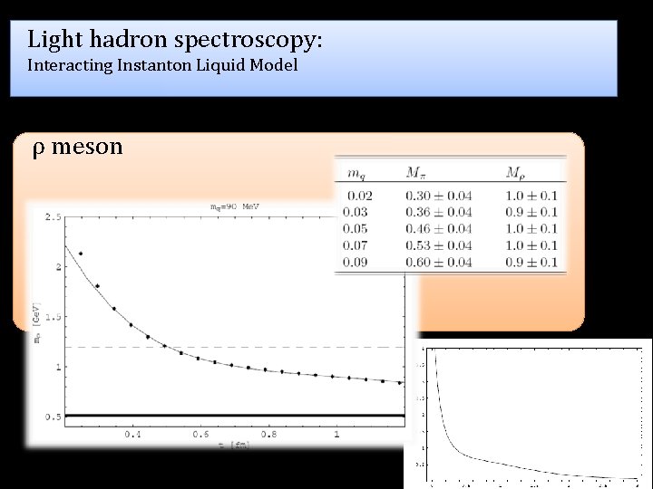 Light hadron spectroscopy: Interacting Instanton Liquid Model ρ meson 