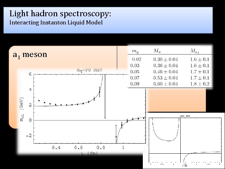 Light hadron spectroscopy: Interacting Instanton Liquid Model a 1 meson 