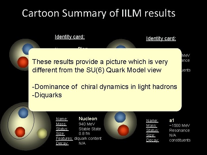 Cartoon Summary of IILM results Identity card: Name: Pion Mass: 138 Me. V Status: