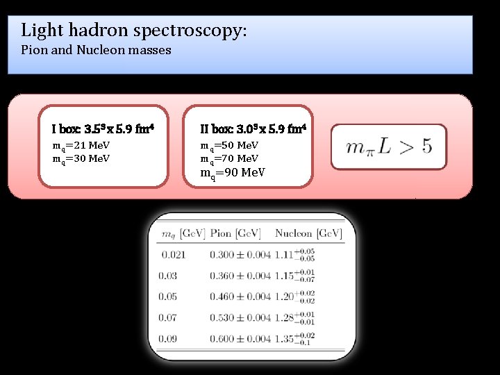 Light hadron spectroscopy: Pion and Nucleon masses I box: 3. 53 x 5. 9