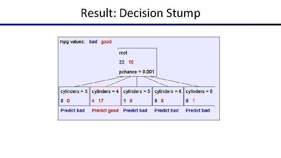 Result: Decision Stump 