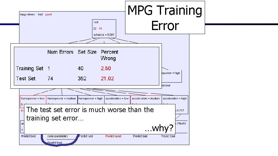 MPG Training Error The test set error is much worse than the training set