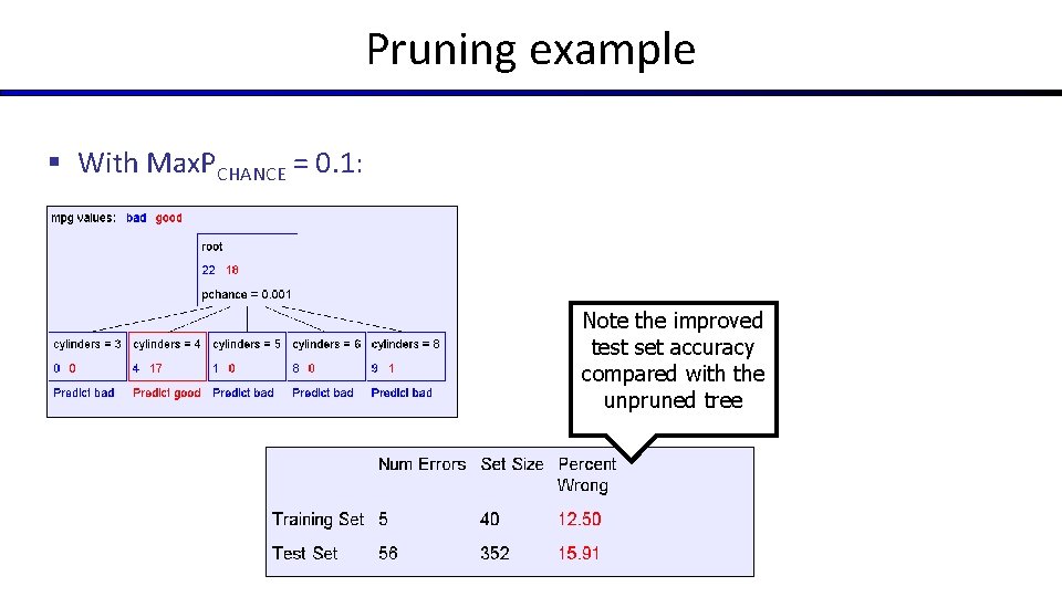 Pruning example § With Max. PCHANCE = 0. 1: Note the improved test set