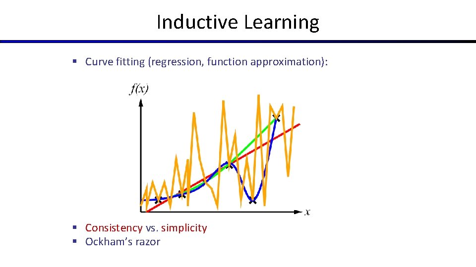 Inductive Learning § Curve fitting (regression, function approximation): § Consistency vs. simplicity § Ockham’s