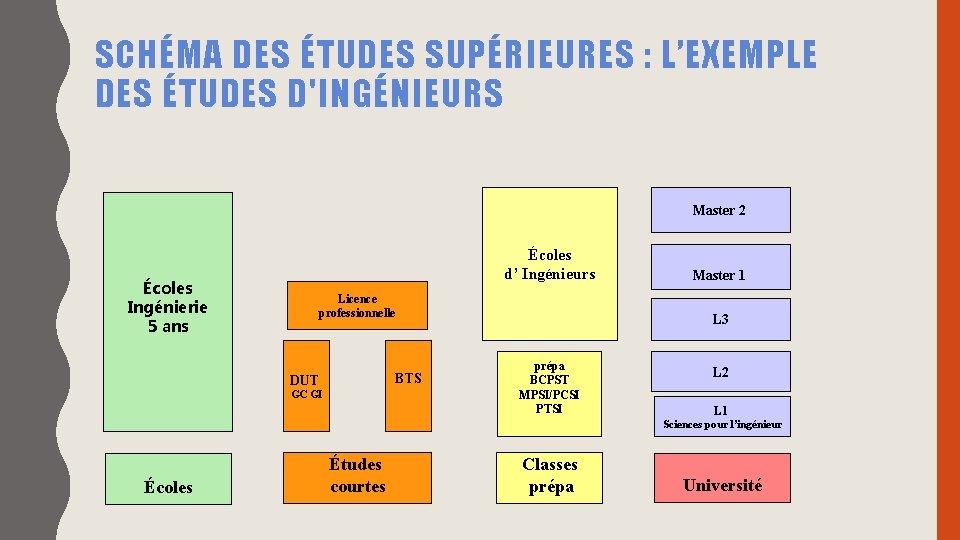 SCHÉMA DES ÉTUDES SUPÉRIEURES : L’EXEMPLE DES ÉTUDES D'INGÉNIEURS Master 2 Écoles Ingénierie 5