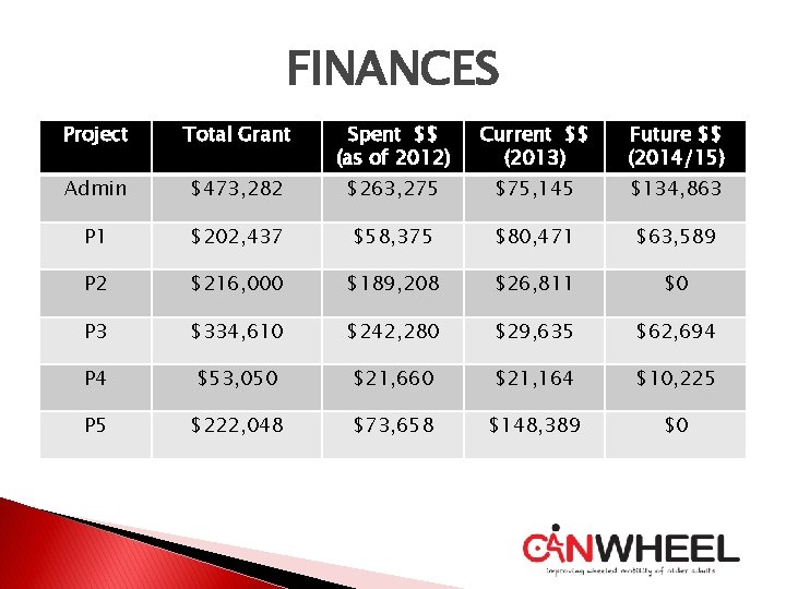 FINANCES Project Total Grant Spent $$ (as of 2012) Current $$ (2013) Future $$