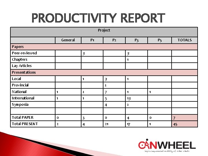 PRODUCTIVITY REPORT Project General P 1 P 2 P 3 P 5 TOTALS Papers