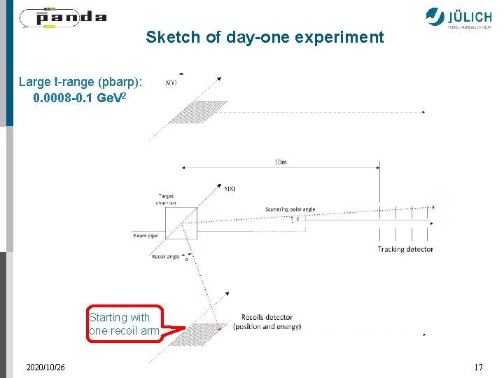 Sketch of day-one experiment Large t-range (pbarp): 0. 0008 -0. 1 Ge. V 2