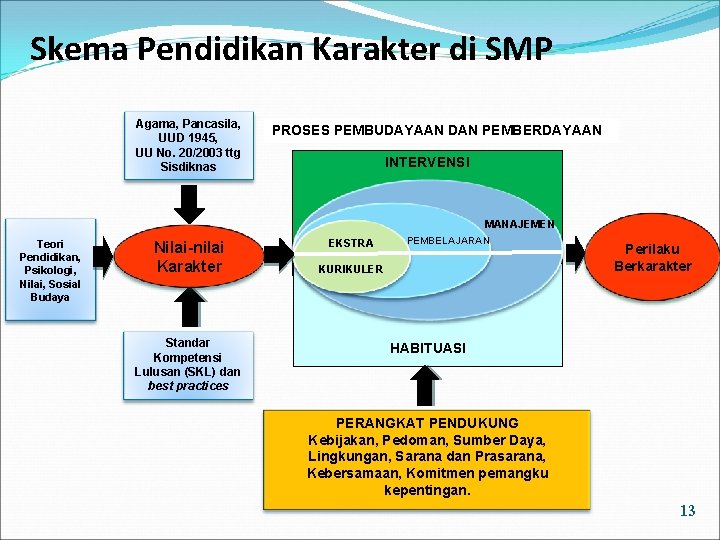 Skema Pendidikan Karakter di SMP Agama, Pancasila, UUD 1945, UU No. 20/2003 ttg Sisdiknas