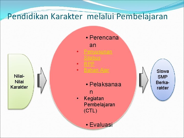 Pendidikan Karakter melalui Pembelajaran • Perencana an • • • Nilai Karakter Penyusunan Silabus